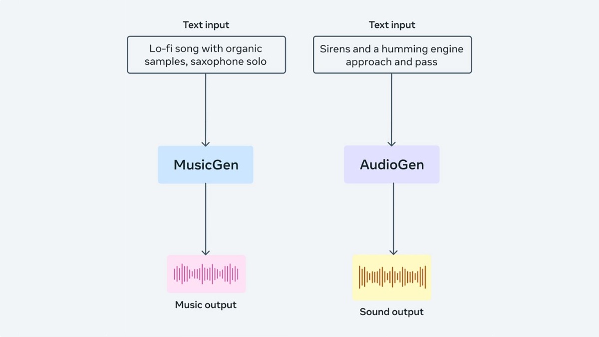 AudioCraft la nueva IA de Meta que hace música a partir de texto