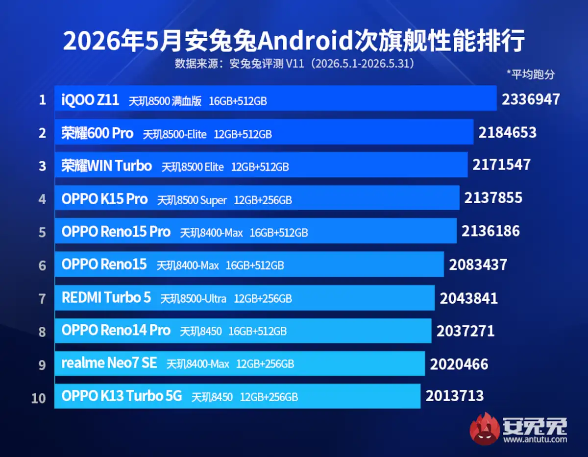 Móviles más potentes de gama media alta del mes de junio de acuerdo a AnTuTu.