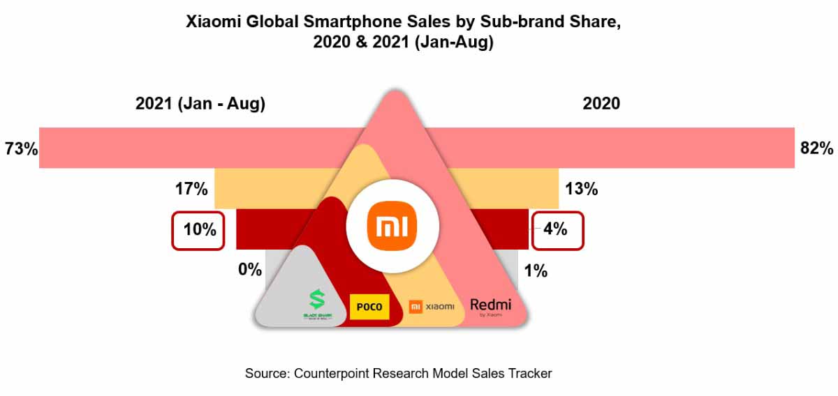 80 de los móviles que vende Xiaomi son Redmi y Poco