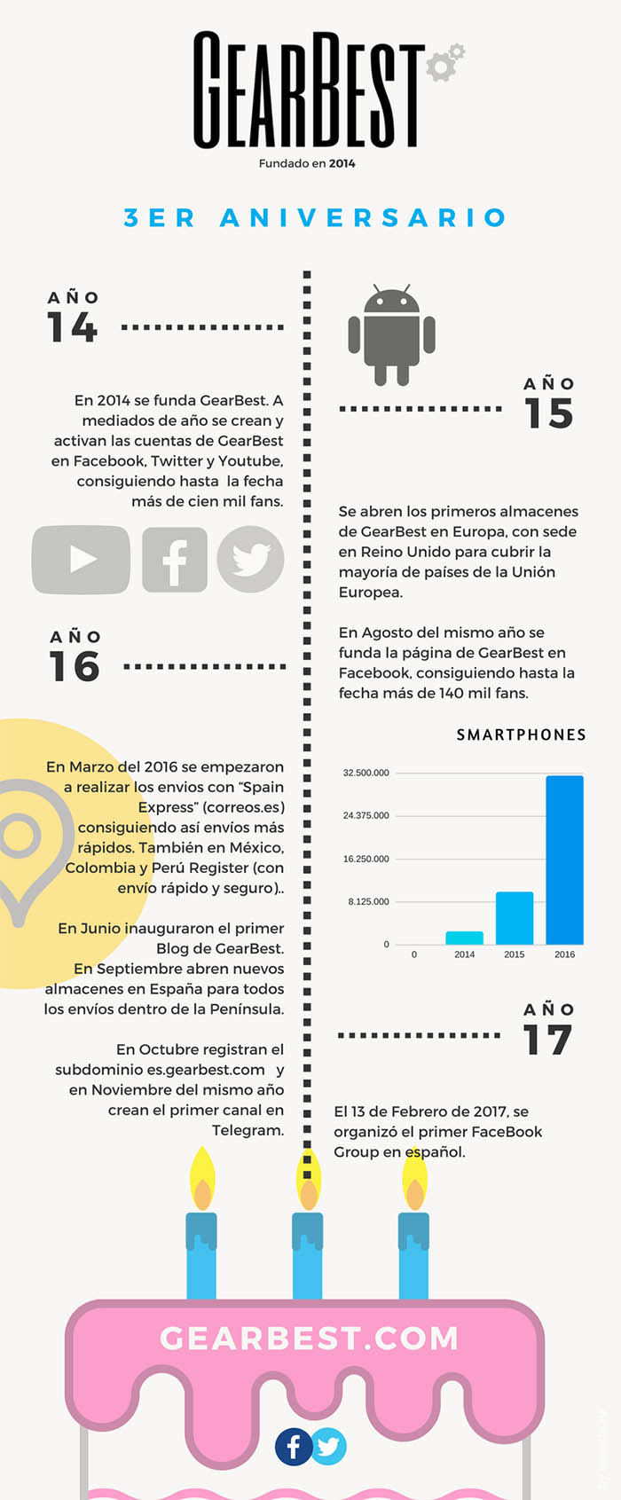 Aniversario Gearbest Espana