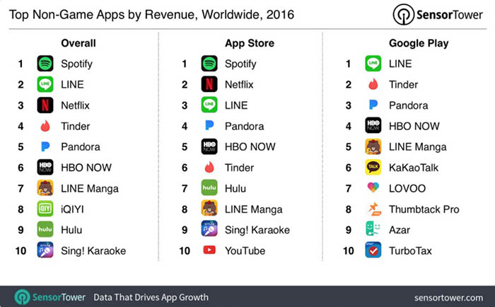 Aplicaciones mas ganancia Google Play 2016