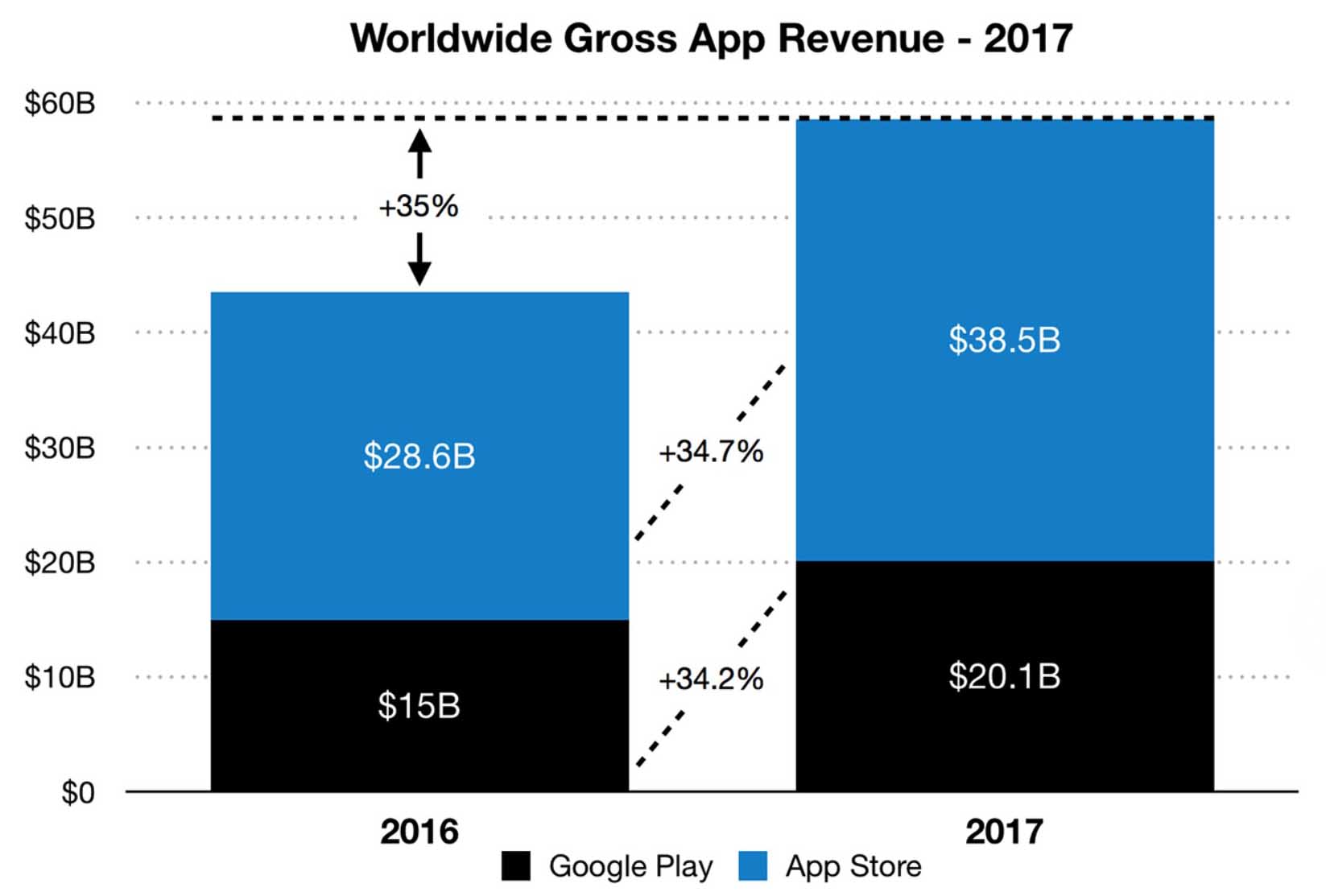 Ingresos Google Play App Store 2017