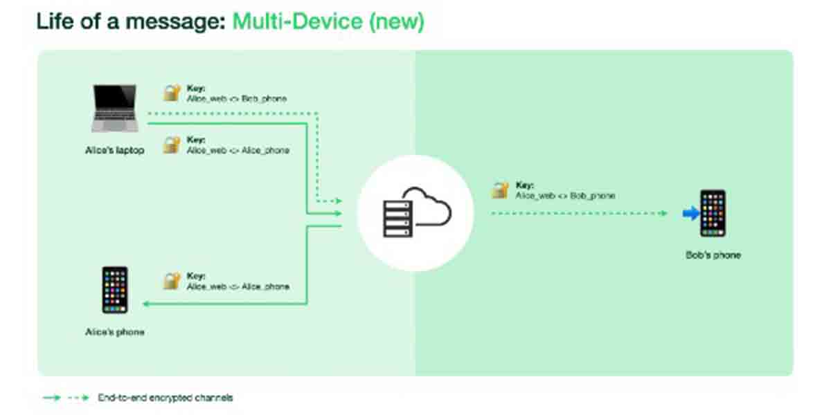 Cómo funcionará WhatsApp Web móvil sin Internet