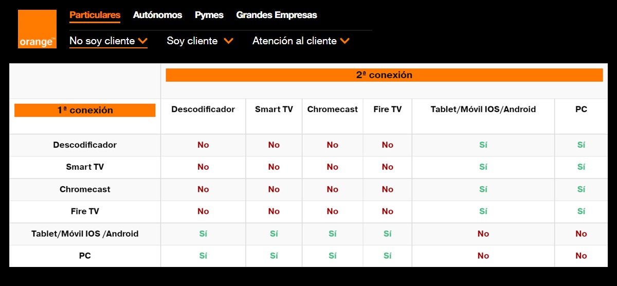 Como solucionar este problema en Orange TV