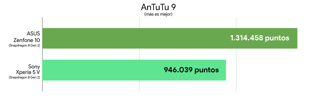 Comparativa rendimiento ASUS Zenfone 10 vs Sony Xperia 5 V (antutu 9)