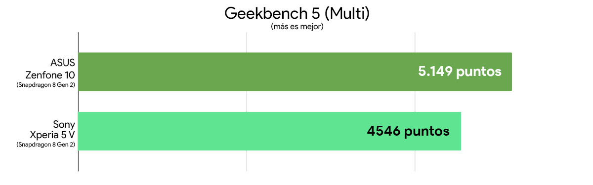 Comparativa rendimiento ASUS Zenfone 10 vs Sony Xperia 5 V (geekbench 5)