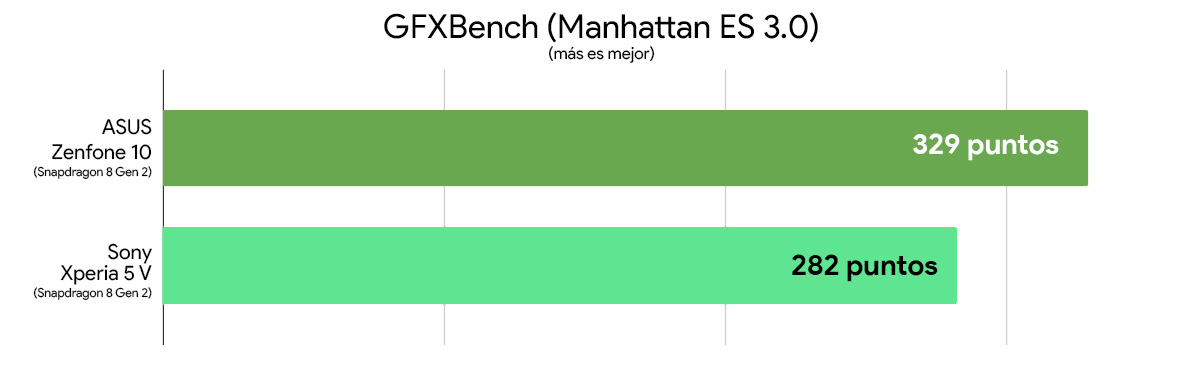 Comparativa rendimiento ASUS Zenfone 10 vs Sony Xperia 5 V (gfxbench manhattan)