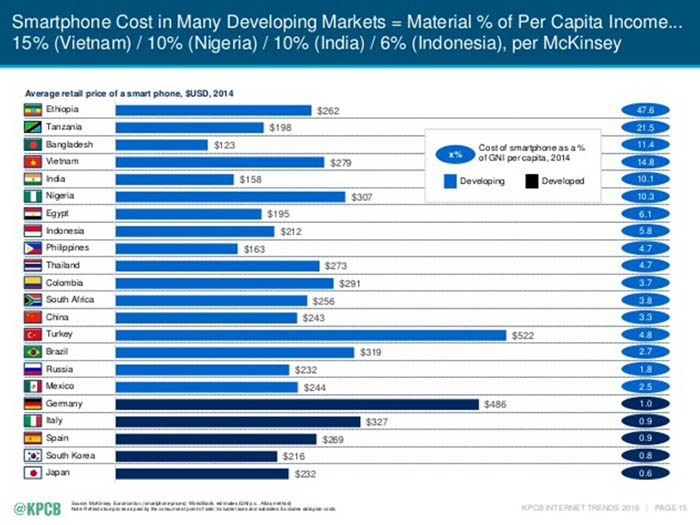 Costo del movil segun renta per capita