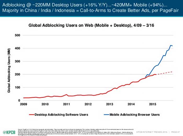 Crecimiento usuarios AdBlock