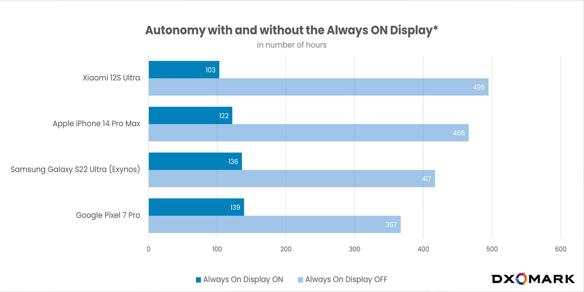 ¿Es buena idea usar la función de pantalla siempre encendida? Descubre cuánto de batería consume según DXOMARK