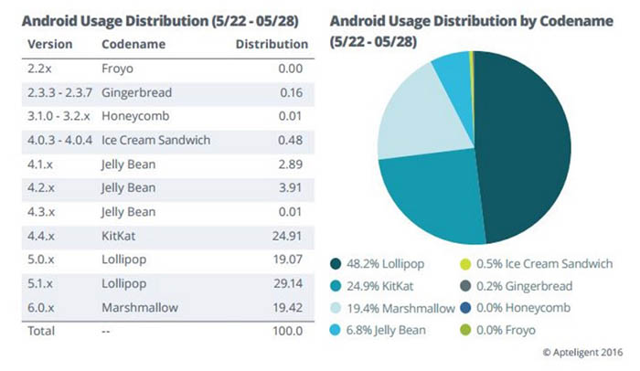 Cuota Android junio 2016 Apteligent