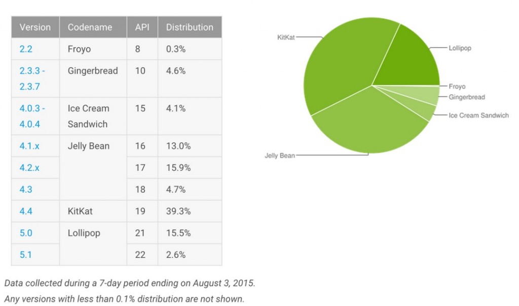 Cuota de usuarios de Android Agosto 2015