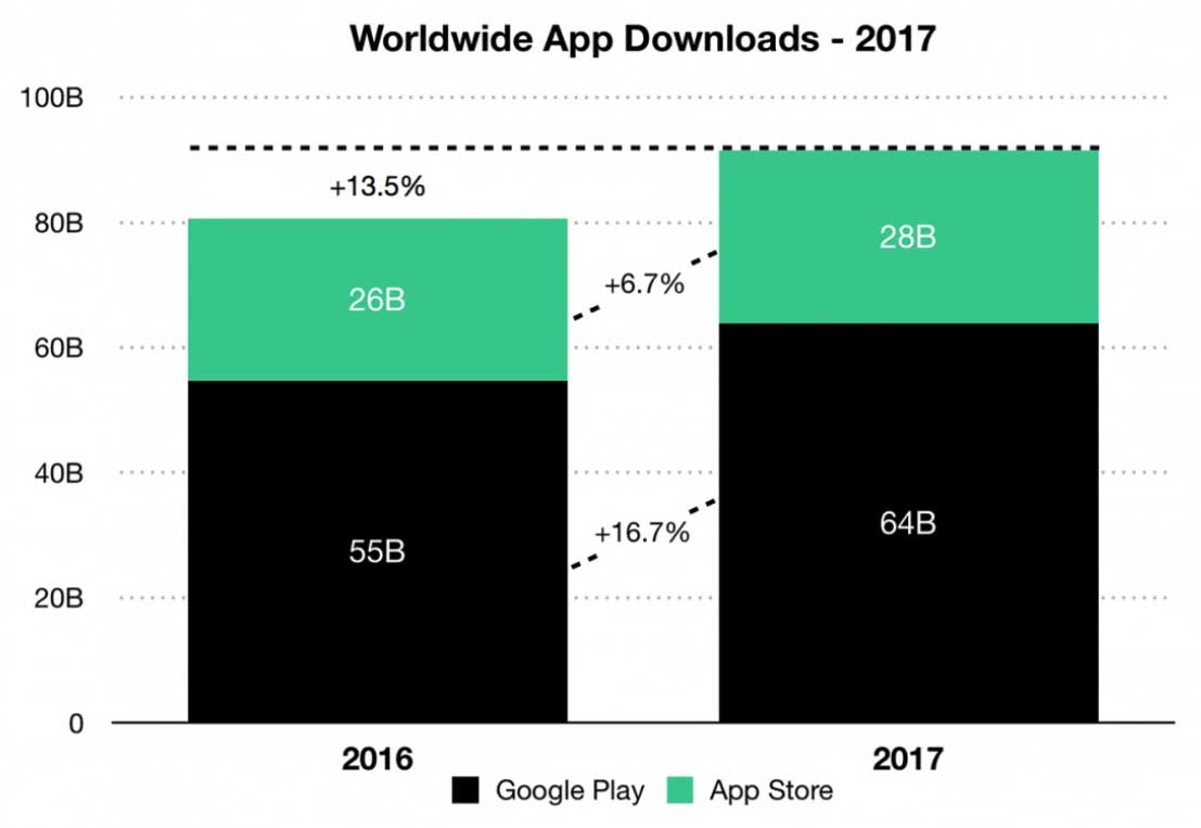 Descargas Google Play App Store 2017