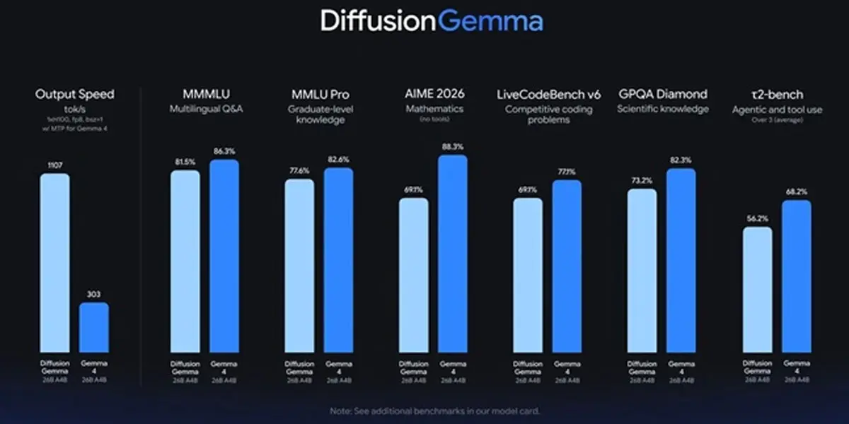Mejoras de DiffusionGemma comparado con Gemma