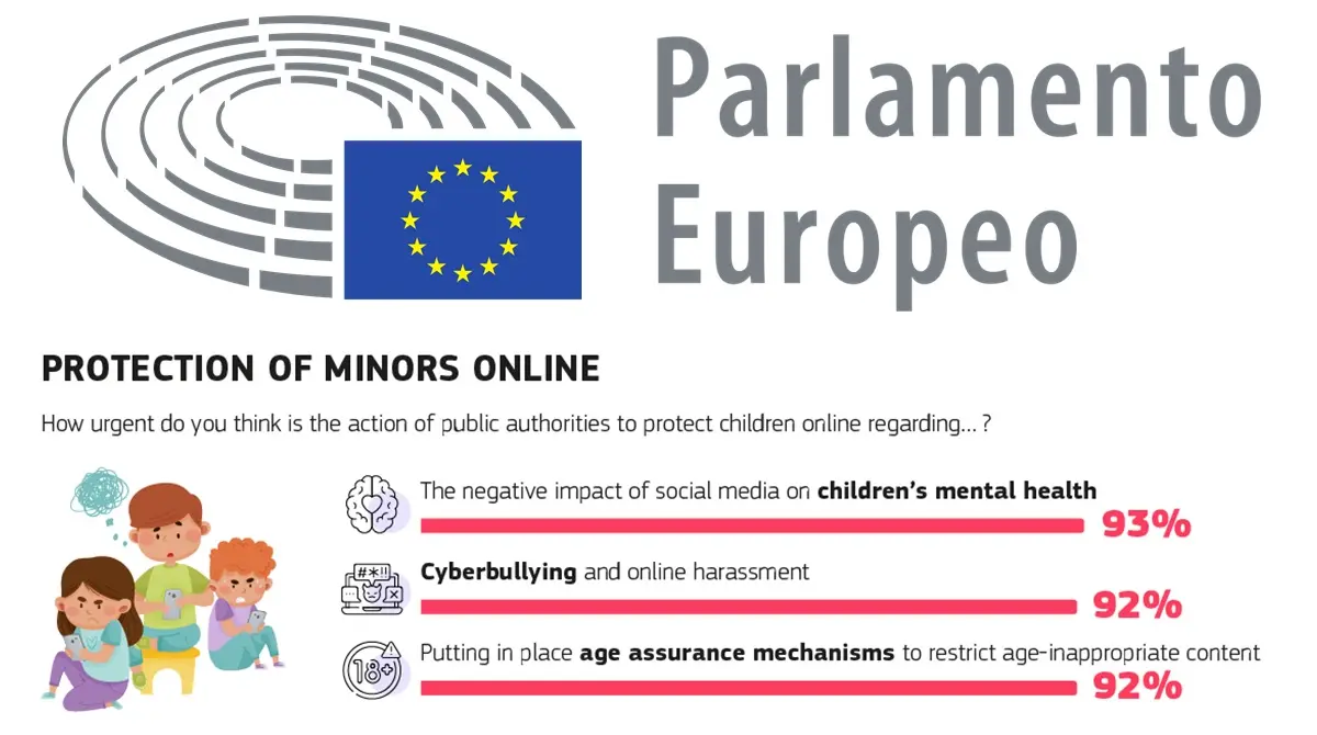 El Parlamento Europeo propone que los menores de 16 años no puedan tener redes sociales