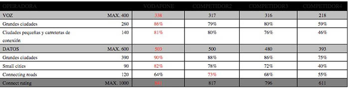 Estudio mejor operador telefonía móvil España 2015