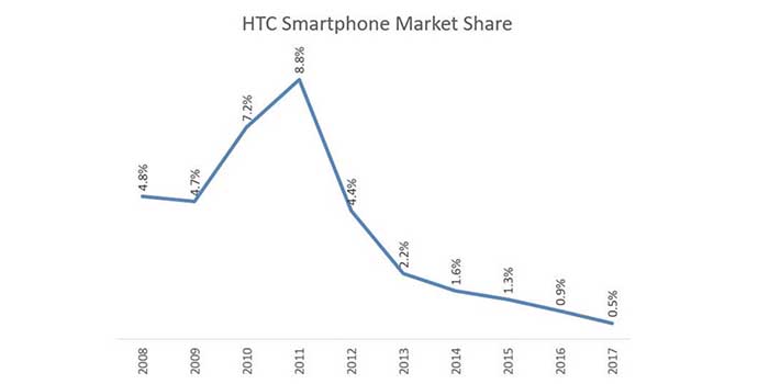 Evolucion cuota mercado HTC