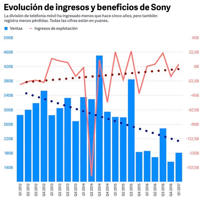 Evolucion ingresos beneficios Sony