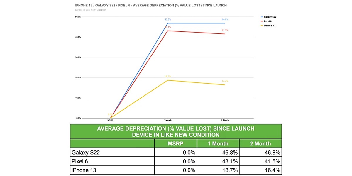 Galaxy S22 y el Pixel 6 se devaluan 3 veces mas rapido que el iPhone 13