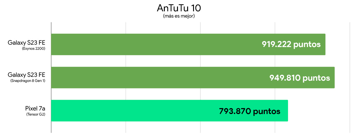 Galaxy S23 FE vs. Google Pixel 7a comparativa rendimiento antutu 10