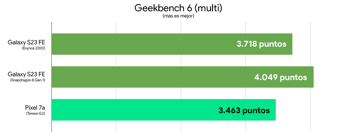 Galaxy S23 FE vs. Google Pixel 7a comparativa rendimiento geekbench 6 multi