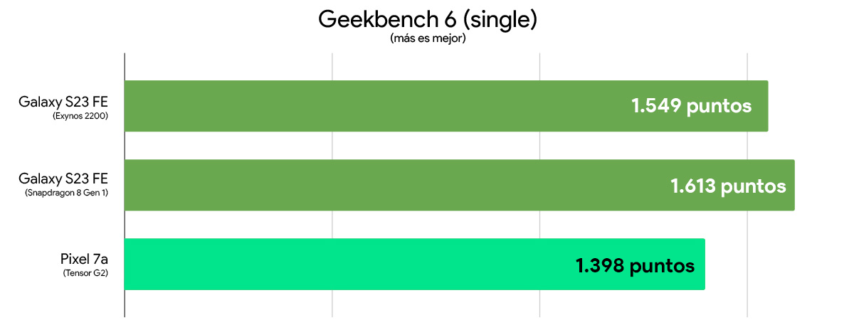 Galaxy S23 FE vs. Google Pixel 7a comparativa rendimiento geekbench 6 single