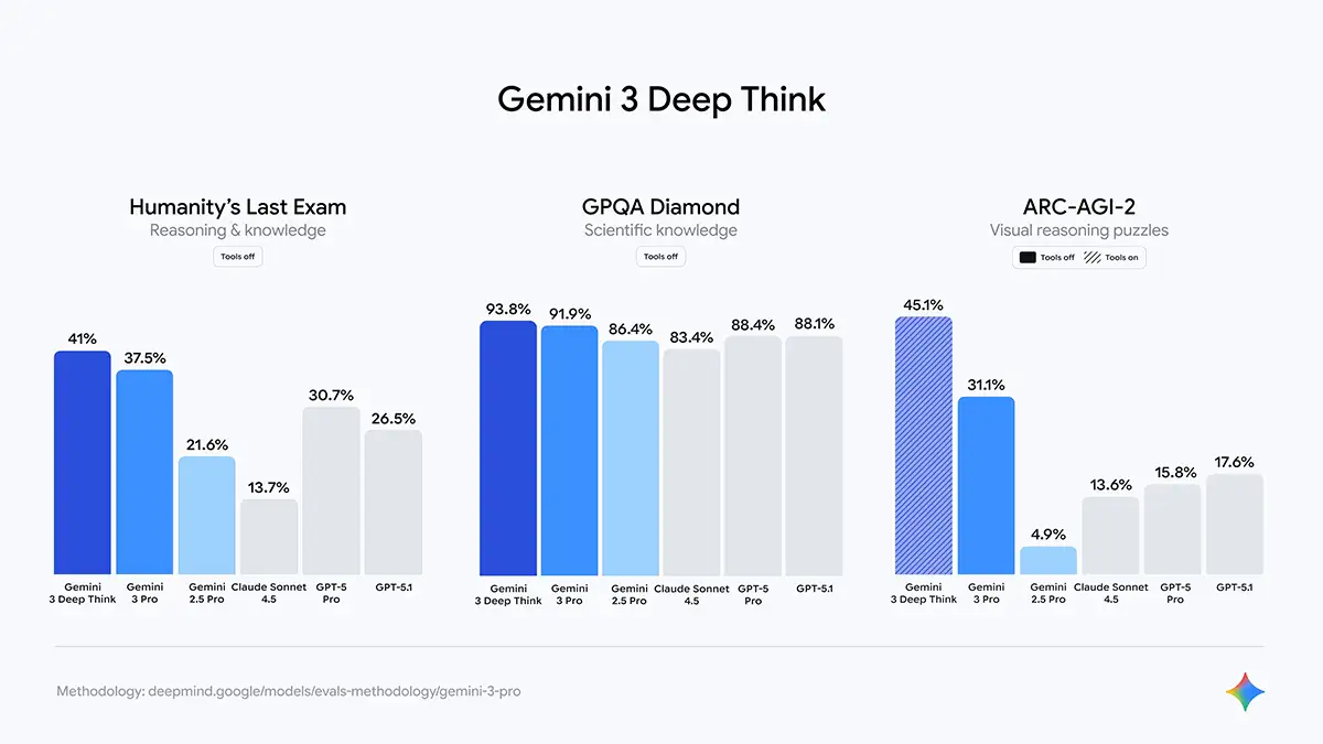 Gemini 3 Es Oficial: El Nuevo Modelo Que &Quot;Da Vida A Cualquier Idea&Quot; 5 Resultados De La Prueba Géminis 3 Pro