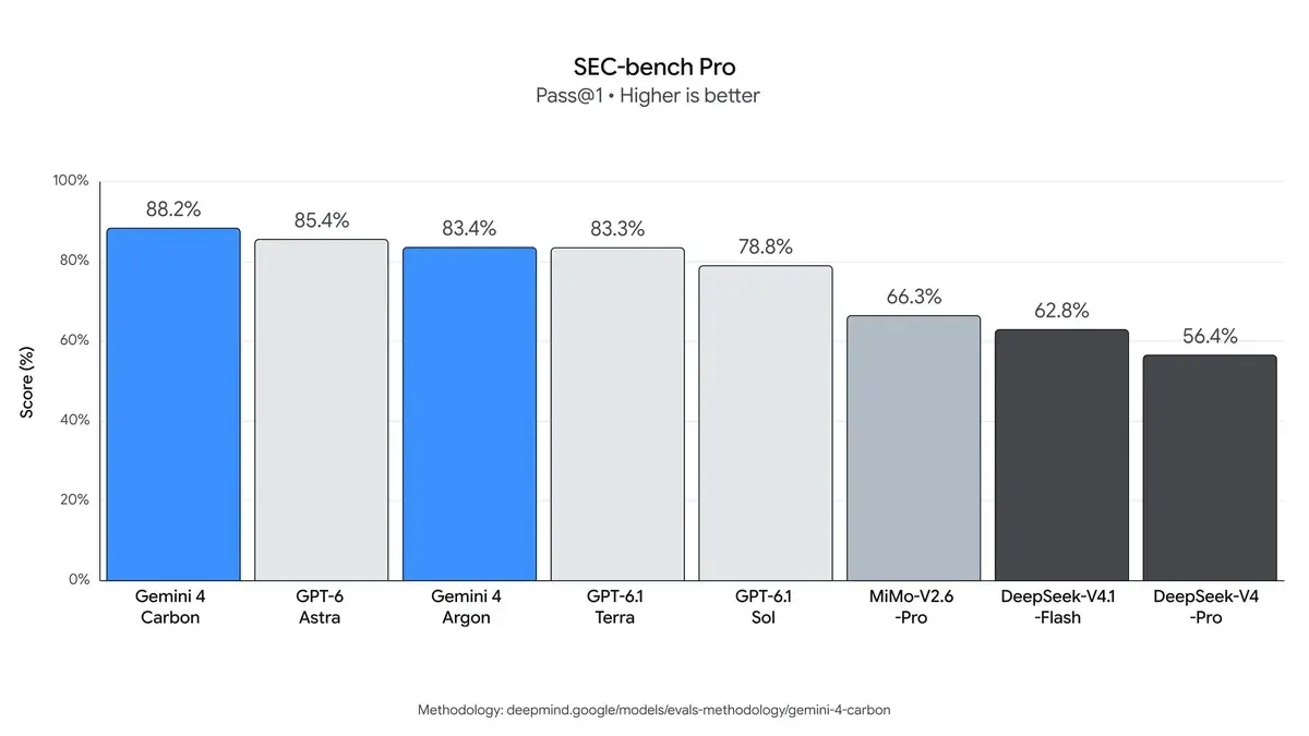 Gemini 4 Carbon lidera el benchmark de detección de vulnerabilidades reales