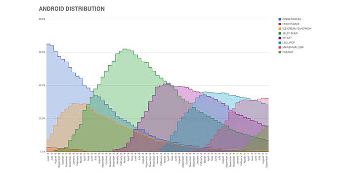 Historico cuota Andorid ultimos 5 anos