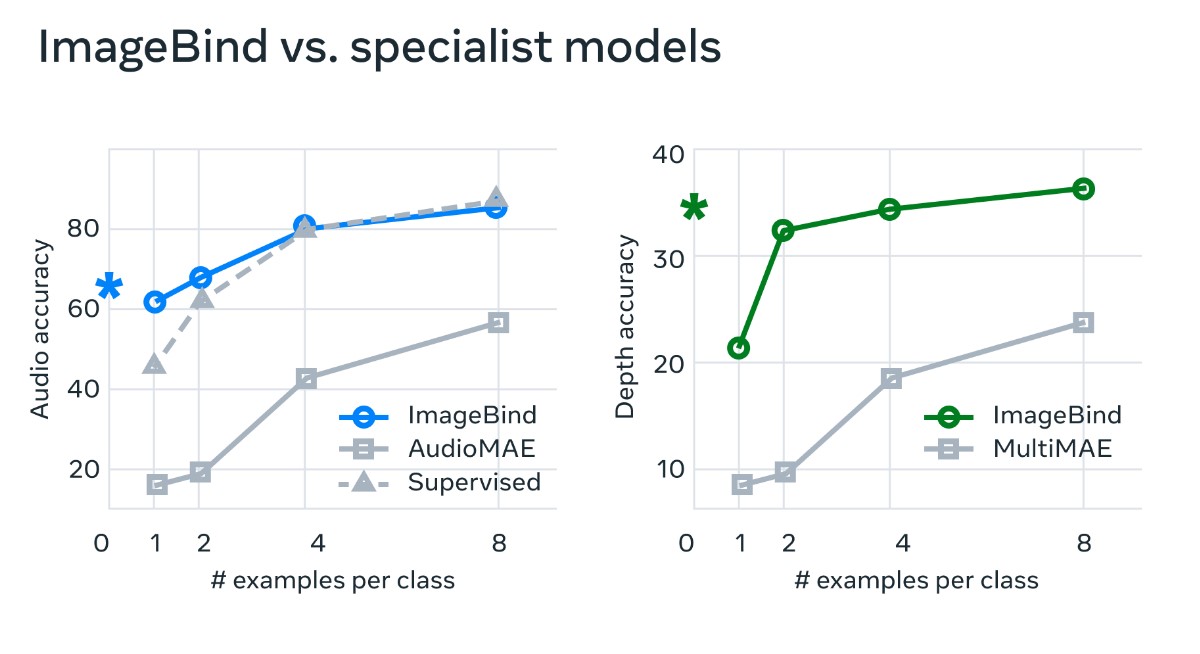 ImageBind vs otras IA