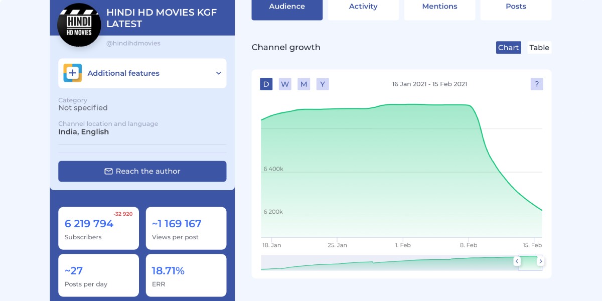 Información de canales en Telemetrio