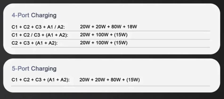 JOYROOM PODIX asi se distribuye la potencia de carga del cargador