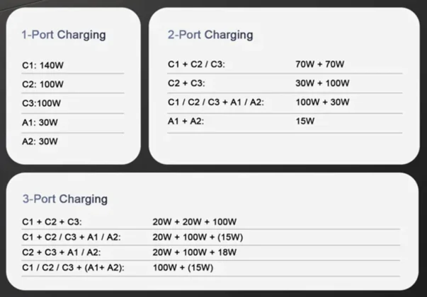JOYROOM PODIX como se distribuye la potencia de carga del cargador