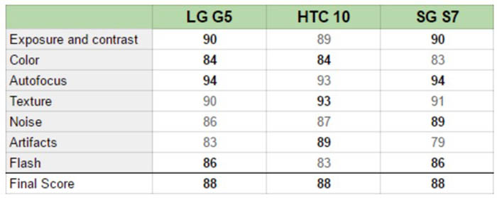 LG G5 Galaxy S7 y HTC 10 en DxOMark