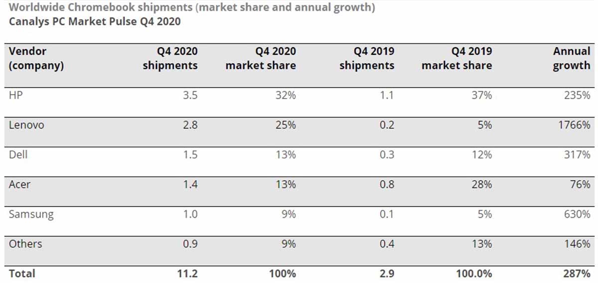 Las empresas que vendieron más Chromebooks en el último trimestre de 2020