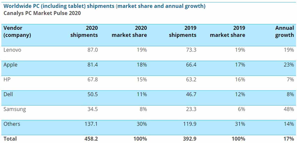 Las marcas que más han vendido tablets y PCs en 2020