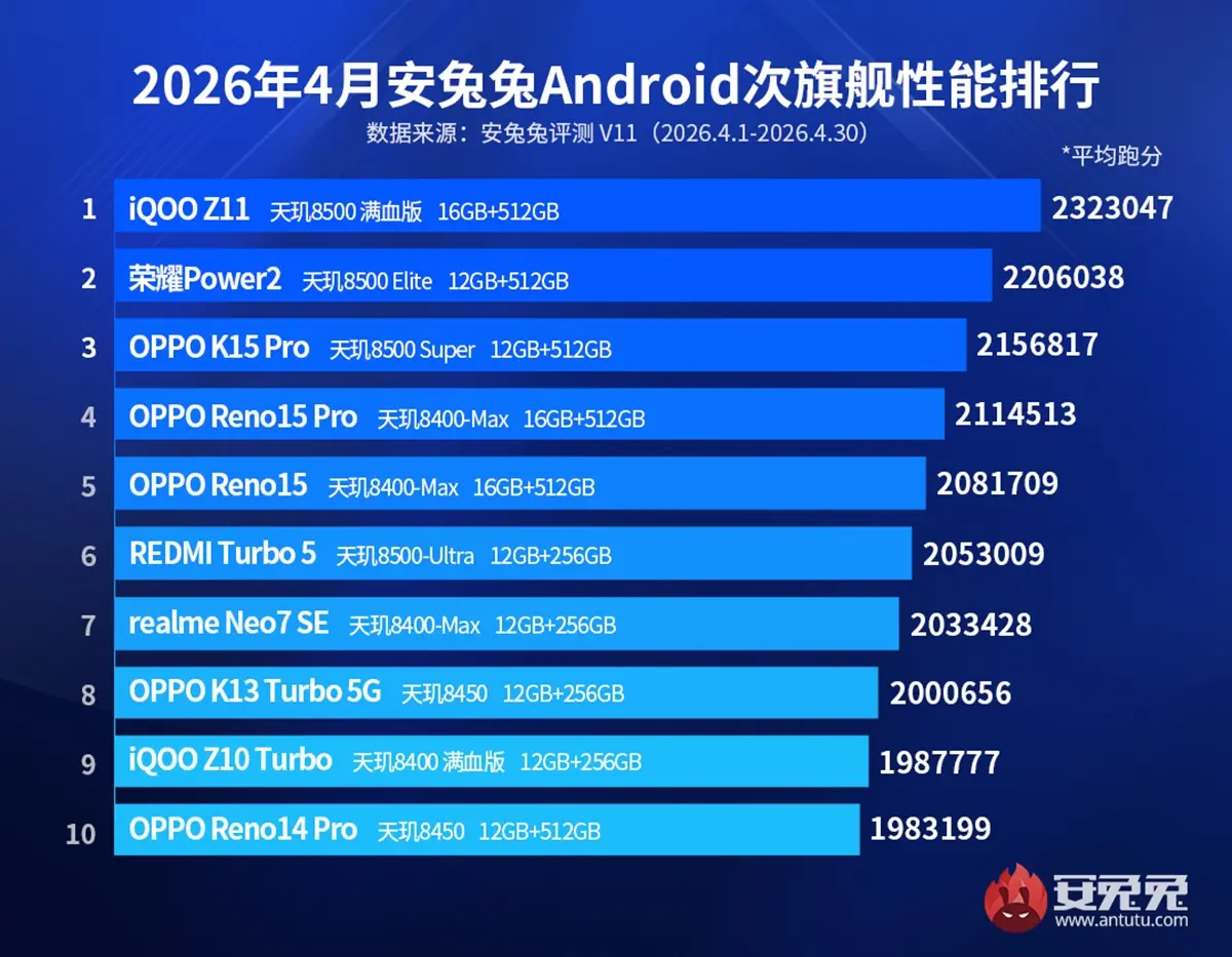 Los 10 moviles de gama media mas potentes segun AnTuTu mayo 2026