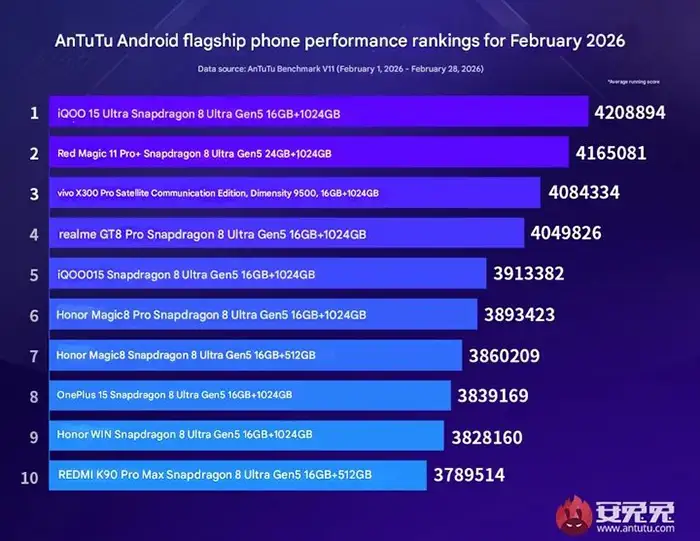 Los 10 móviles más potentes de Android en marzo de 2026