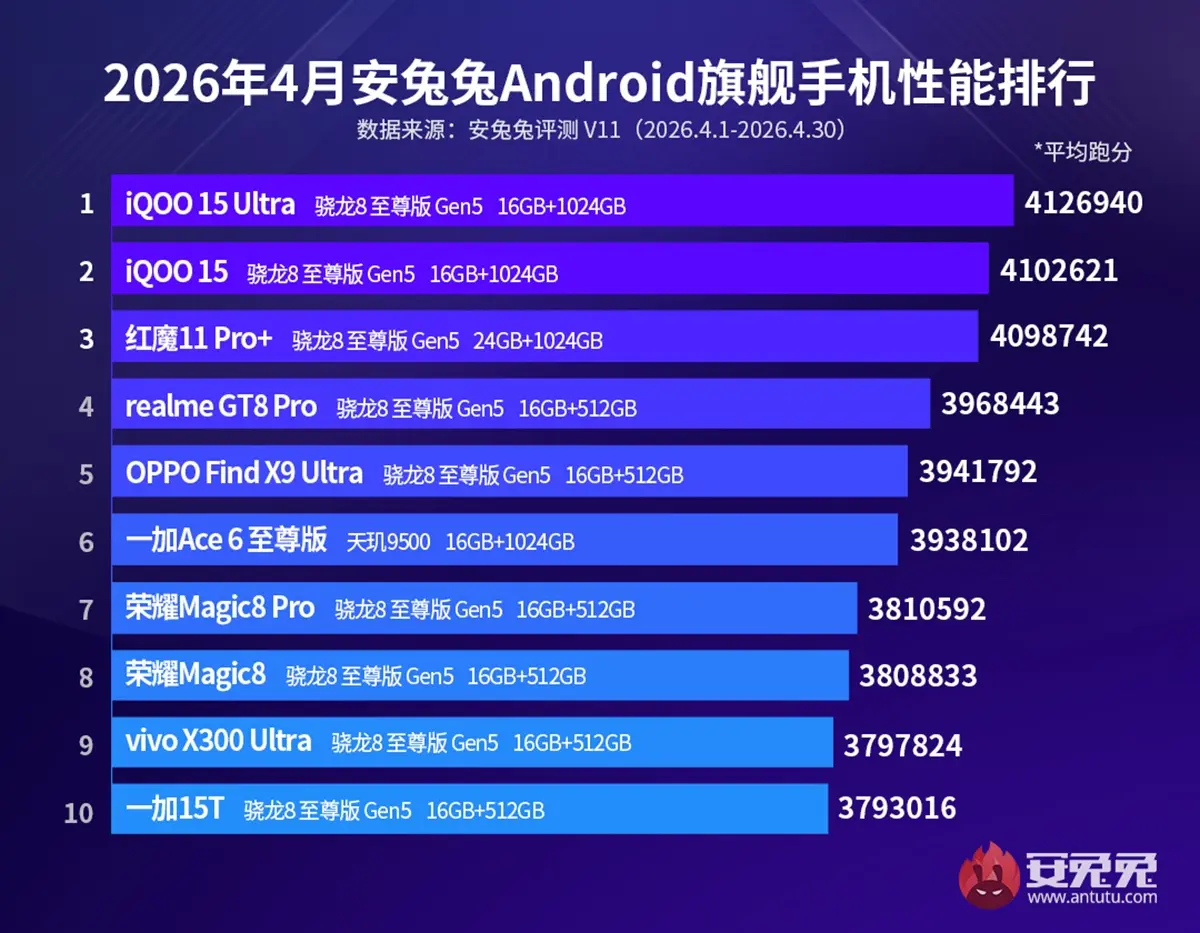 Los 10 moviles mas potentes segun AnTuTu mayo 2026