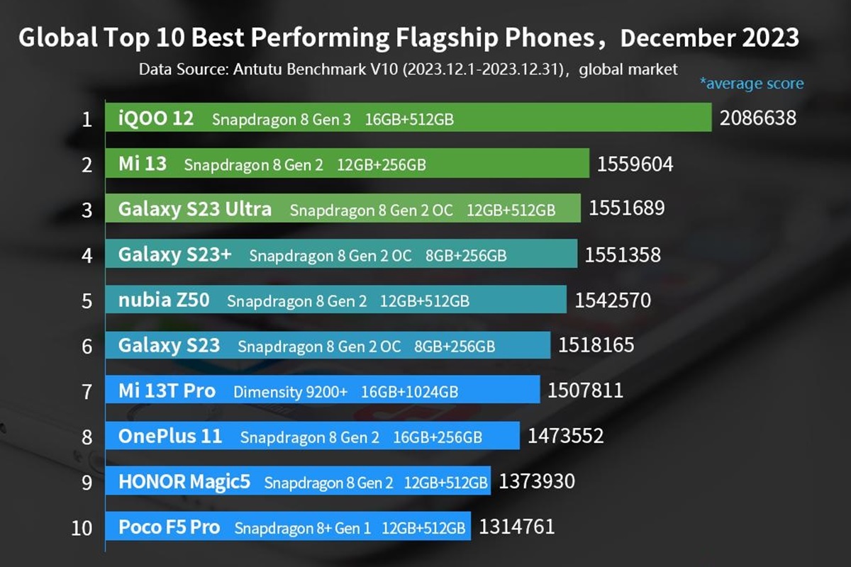 Los 10 telefonos mas potentes segun AnTuTu de enero 2024