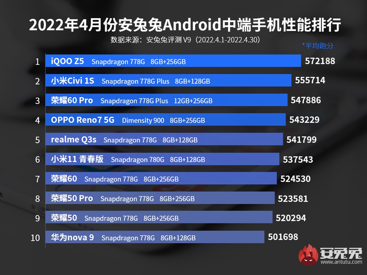 Los smartphones de gama media con mejor rendimiento para mayo de 2022 segun AnTuTu