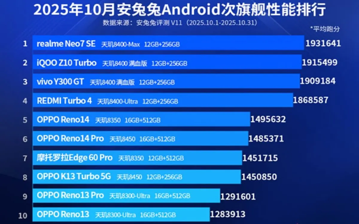 Antutu October 2025 Ranking For High End