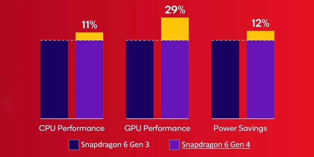 Mejoras del Snapdragon 6 Gen 4 respecto a la generacion pasada