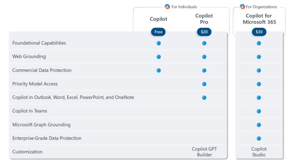 Microsoft Copilot Pro vs Copilot Gratis