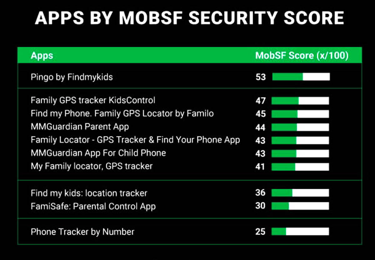 Mobile Security Framework apps para vigilar ninos