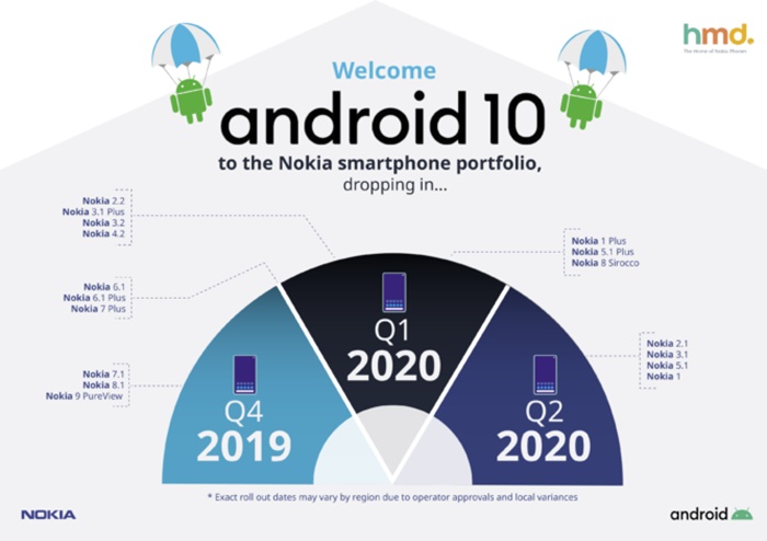 Moviles nokia actualizaran android 10