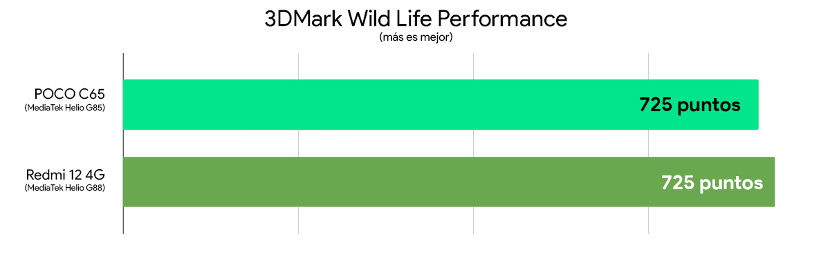 POCO C65 vs Redmi 12 4G comparativa rendimiento 3dmark