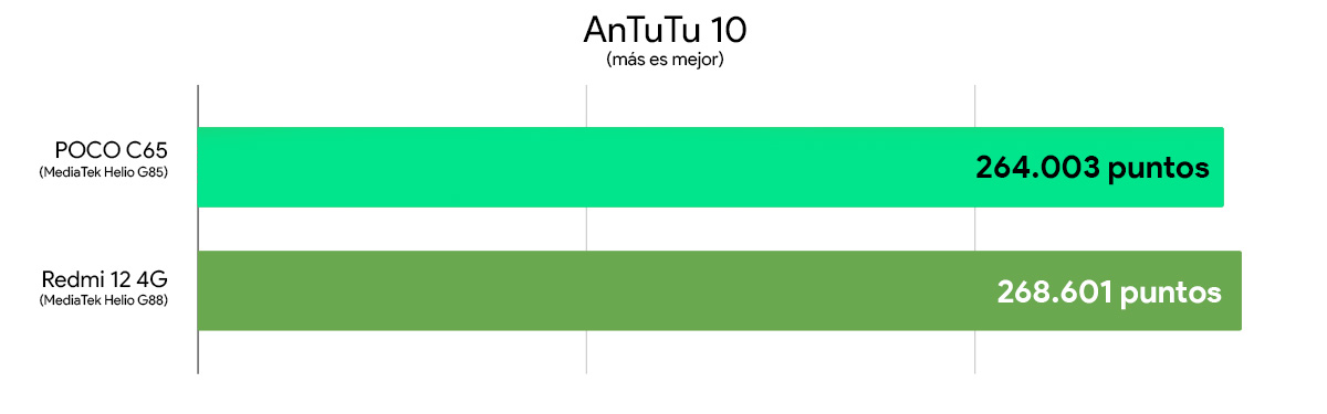 POCO C65 vs Redmi 12 4G comparativa rendimiento antutu 10