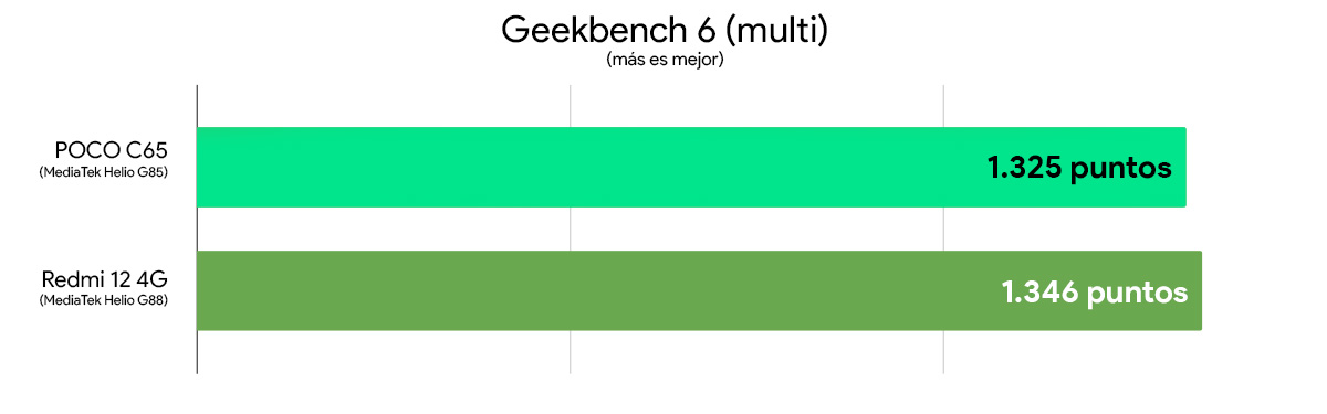 POCO C65 vs Redmi 12 4G comparativa rendimiento geekbench 6 multi