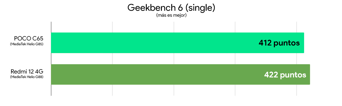 POCO C65 vs Redmi 12 4G comparativa rendimiento geekbench 6 single